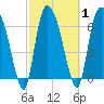 Little Back River tide chart for Monday, March 1, 2021