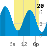 Little Back River tide chart for Saturday, March 20, 2021