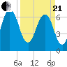 Little Back River tide chart for Sunday, March 21, 2021