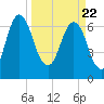 Little Back River tide chart for Monday, March 22, 2021