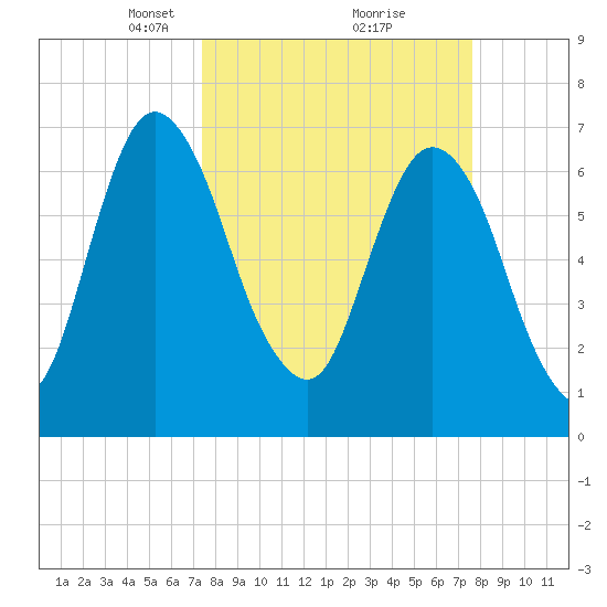 Little Back River tide chart for Tuesday, March 23, 2021