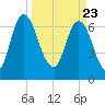 Little Back River tide chart for Tuesday, March 23, 2021