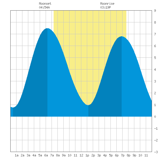 Little Back River tide chart for Wednesday, March 24, 2021