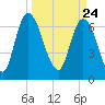 Little Back River tide chart for Wednesday, March 24, 2021