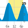 Little Back River tide chart for Thursday, March 25, 2021