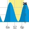 Little Back River tide chart for Friday, March 26, 2021