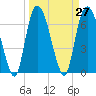 Little Back River tide chart for Saturday, March 27, 2021