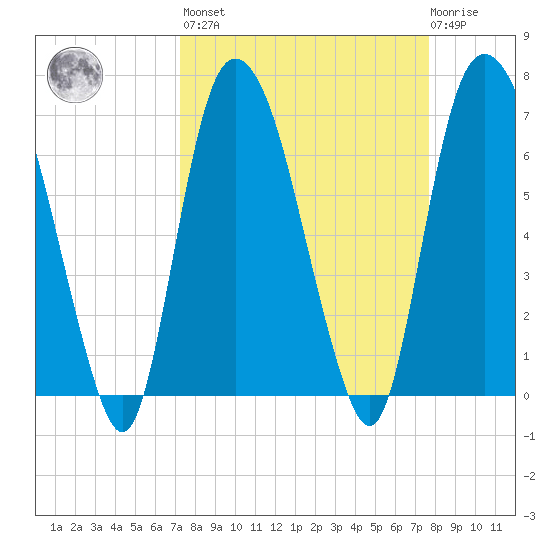Little Back River tide chart for Sunday, March 28, 2021