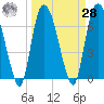 Little Back River tide chart for Sunday, March 28, 2021