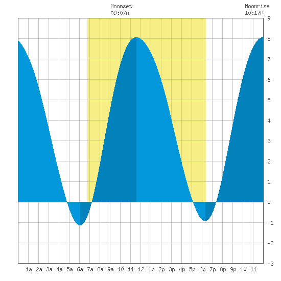 Little Back River tide chart for Tuesday, March 2, 2021