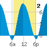 Little Back River tide chart for Tuesday, March 2, 2021