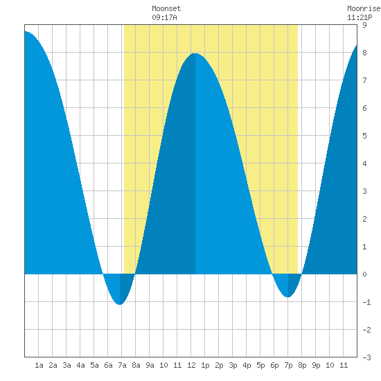 Little Back River tide chart for Wednesday, March 31, 2021
