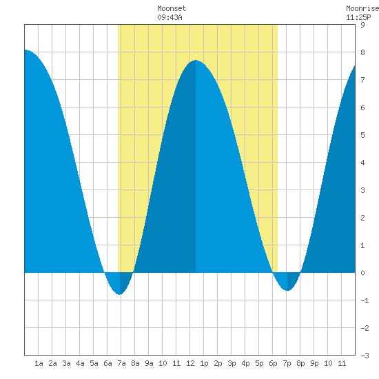 Little Back River tide chart for Wednesday, March 3, 2021