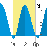 Little Back River tide chart for Wednesday, March 3, 2021