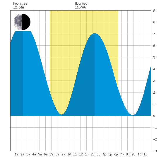 Little Back River tide chart for Friday, March 5, 2021
