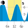 Little Back River tide chart for Friday, March 5, 2021