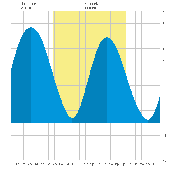 Little Back River tide chart for Saturday, March 6, 2021