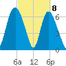 Little Back River tide chart for Monday, March 8, 2021