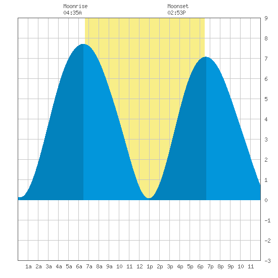 Little Back River tide chart for Tuesday, March 9, 2021