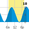 Little Back River tide chart for Saturday, April 10, 2021
