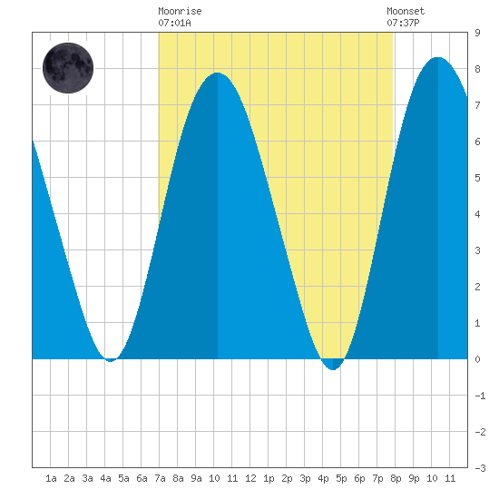 Little Back River tide chart for Sunday, April 11, 2021