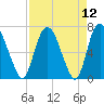 Little Back River tide chart for Monday, April 12, 2021