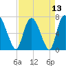 Little Back River tide chart for Tuesday, April 13, 2021