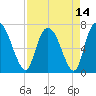Little Back River tide chart for Wednesday, April 14, 2021