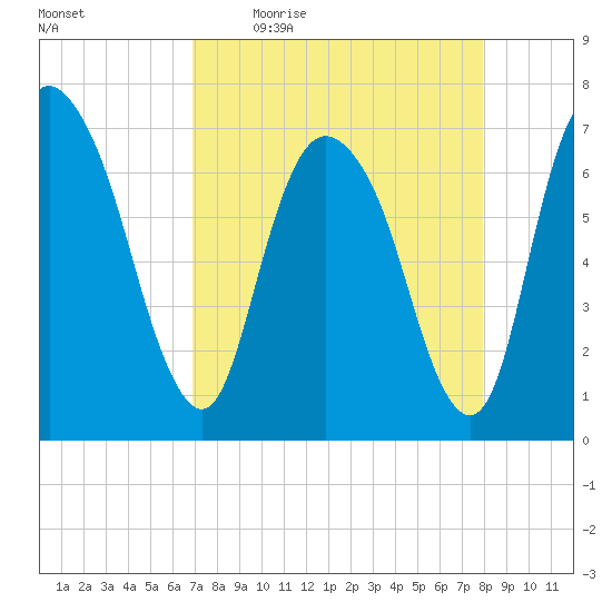 Little Back River tide chart for Friday, April 16, 2021