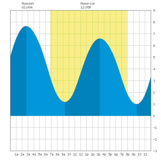 Little Back River tide chart for Monday, April 19, 2021