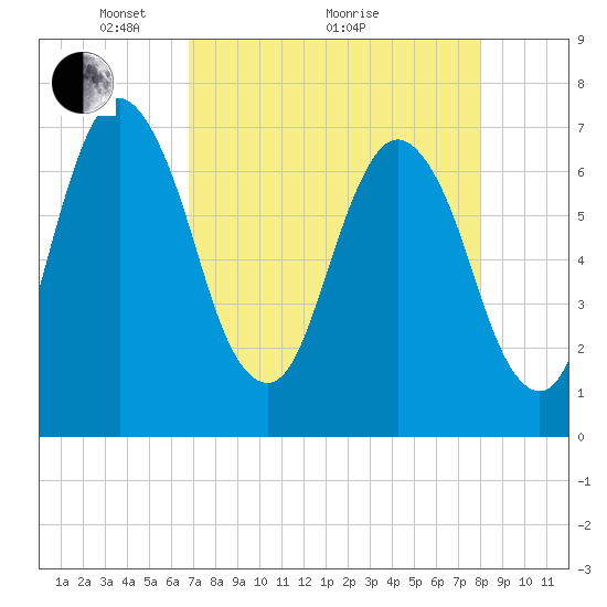 Little Back River tide chart for Tuesday, April 20, 2021