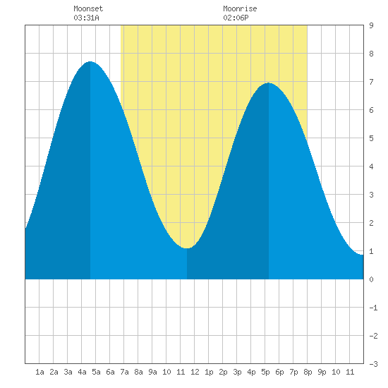 Little Back River tide chart for Wednesday, April 21, 2021