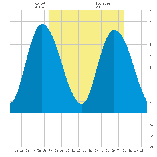 Little Back River tide chart for Thursday, April 22, 2021