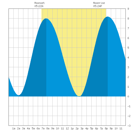 Little Back River tide chart for Saturday, April 24, 2021