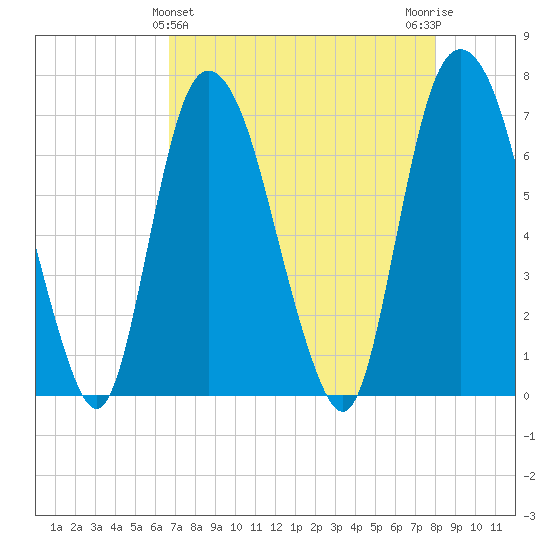 Little Back River tide chart for Sunday, April 25, 2021