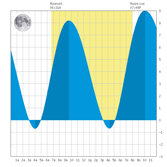 Little Back River tide chart for Monday, April 26, 2021