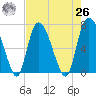 Little Back River tide chart for Monday, April 26, 2021