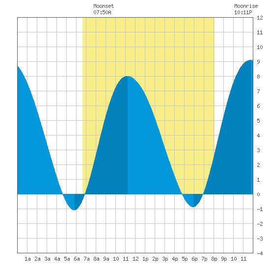 Little Back River tide chart for Wednesday, April 28, 2021