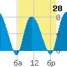 Little Back River tide chart for Wednesday, April 28, 2021