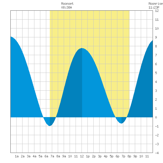 Little Back River tide chart for Thursday, April 29, 2021