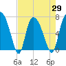 Little Back River tide chart for Thursday, April 29, 2021