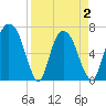 Little Back River tide chart for Friday, April 2, 2021