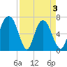 Little Back River tide chart for Saturday, April 3, 2021