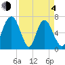 Little Back River tide chart for Sunday, April 4, 2021