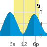 Little Back River tide chart for Monday, April 5, 2021