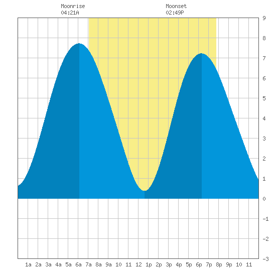 Little Back River tide chart for Tuesday, April 6, 2021