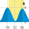 Little Back River tide chart for Tuesday, April 6, 2021