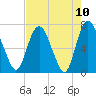 Little Back River tide chart for Monday, May 10, 2021