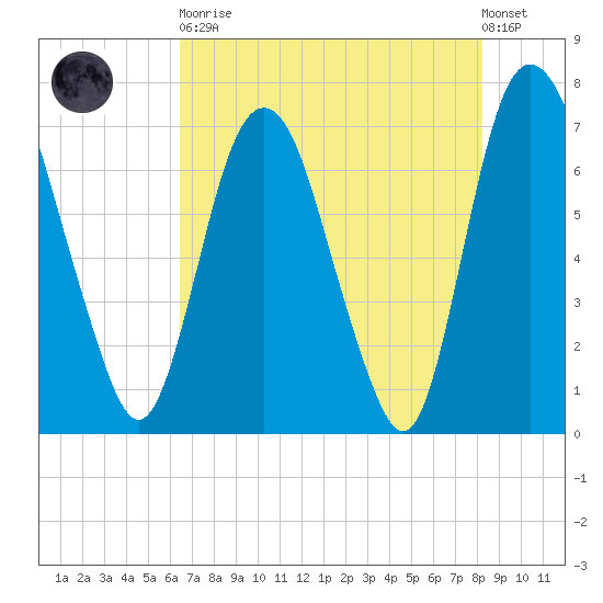 Little Back River tide chart for Tuesday, May 11, 2021
