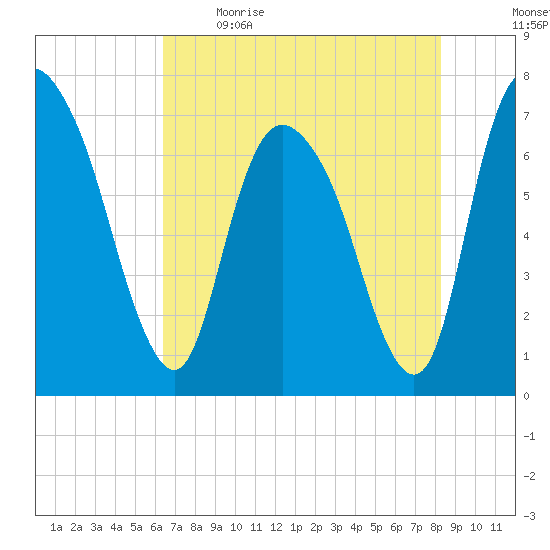 Little Back River tide chart for Saturday, May 15, 2021